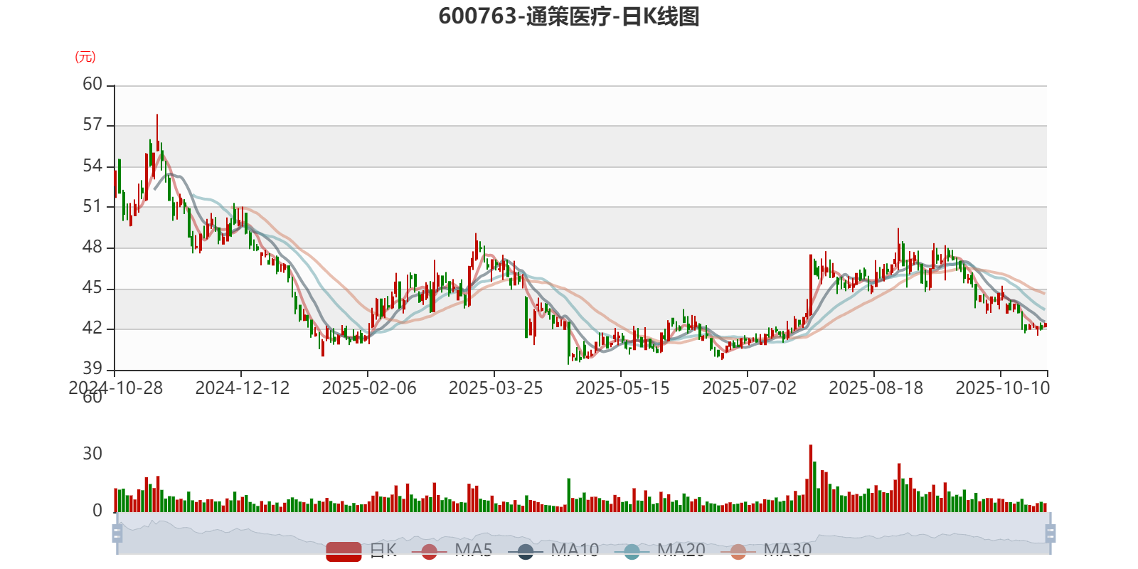 通策医疗：2025年前三季度净利润5.14亿元 同比增长3.16%