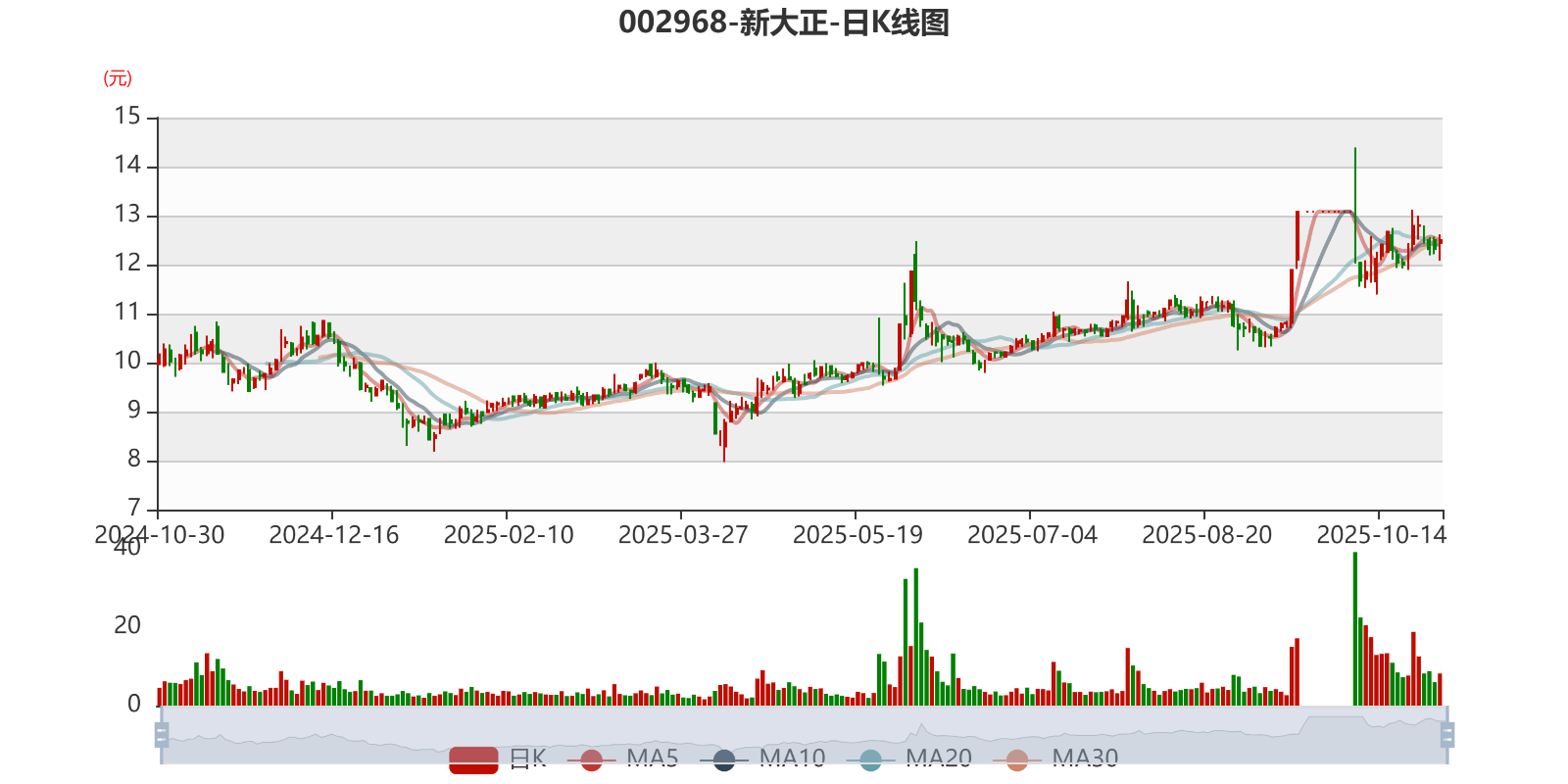 新大正：2025年前三季度净利润同比下降2.97% 拟10派1.5元