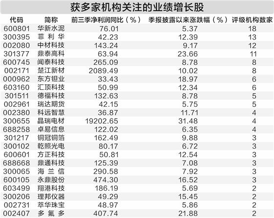 业绩与股价双升 23股获多家机构关注