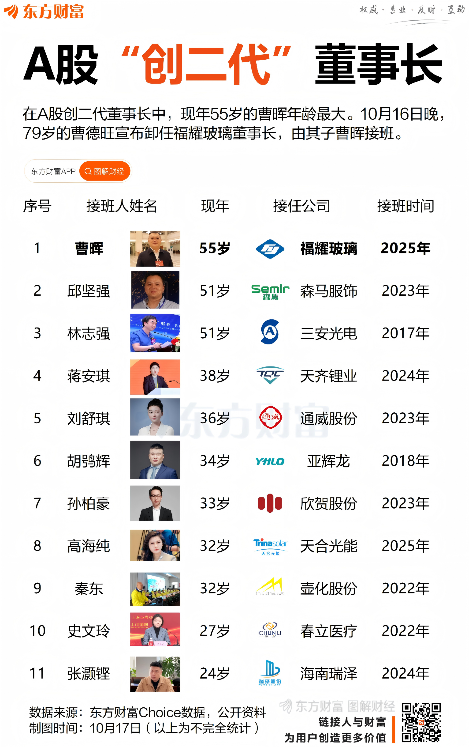 曹晖接班曹德旺！一图了解A股“创二代”董事长