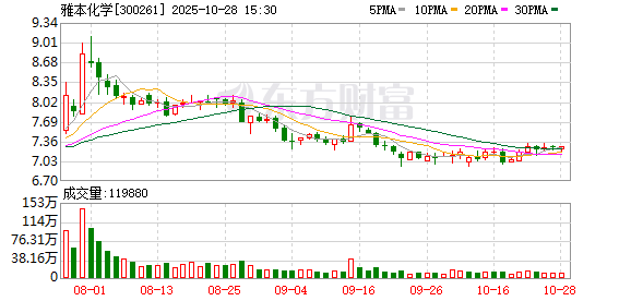 雅本化学:2025年前三季度净利润同比减亏4980.33万元