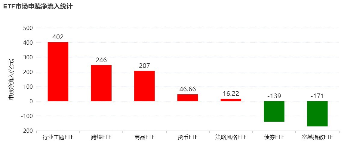 你恐慌我贪婪!约500亿资金借道ETF蜂拥进场 主力机构正重金下注这些板块(附名单)