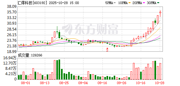 汇得科技：2025年前三季度净利润7613.94万元 同比增长0.17%