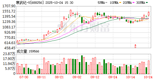 寒武纪再超茅台！算力又见百亿大单 杠杆资金抢筹股曝光