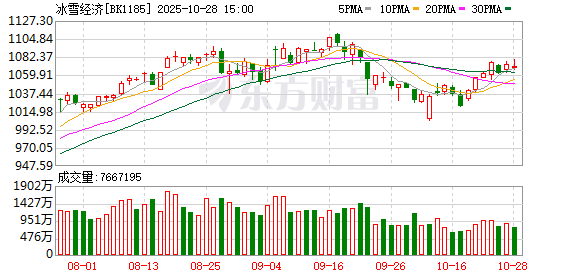 新雪季开启!滑雪场机票酒店预订翻倍增长 “冰雪”概念股连迎涨停