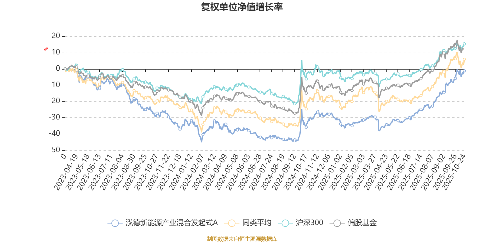 泓德新能源产业混合发起式A：2025年第三季度利润300.2万元 净值增长率35.26%