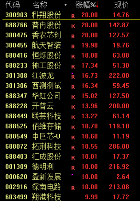 沪指刷新年内新高 安徽板块盘中拉升！存储芯片板块大涨