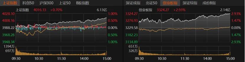 4000点 能否再进一步？