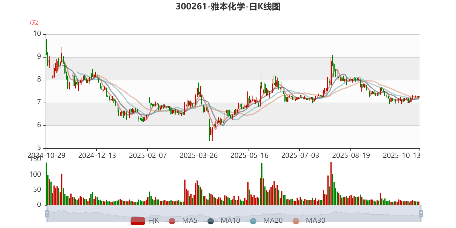 雅本化学：2025年前三季度净利润同比减亏4980.33万元