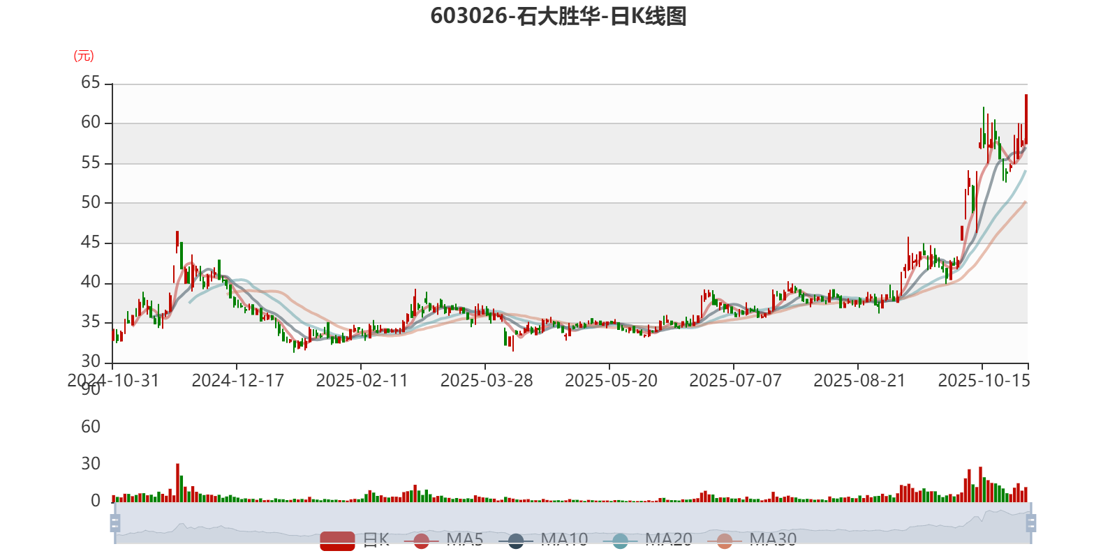 石大胜华：2025年前三季度实现营业总收入46.35亿元 同比增长11.41%