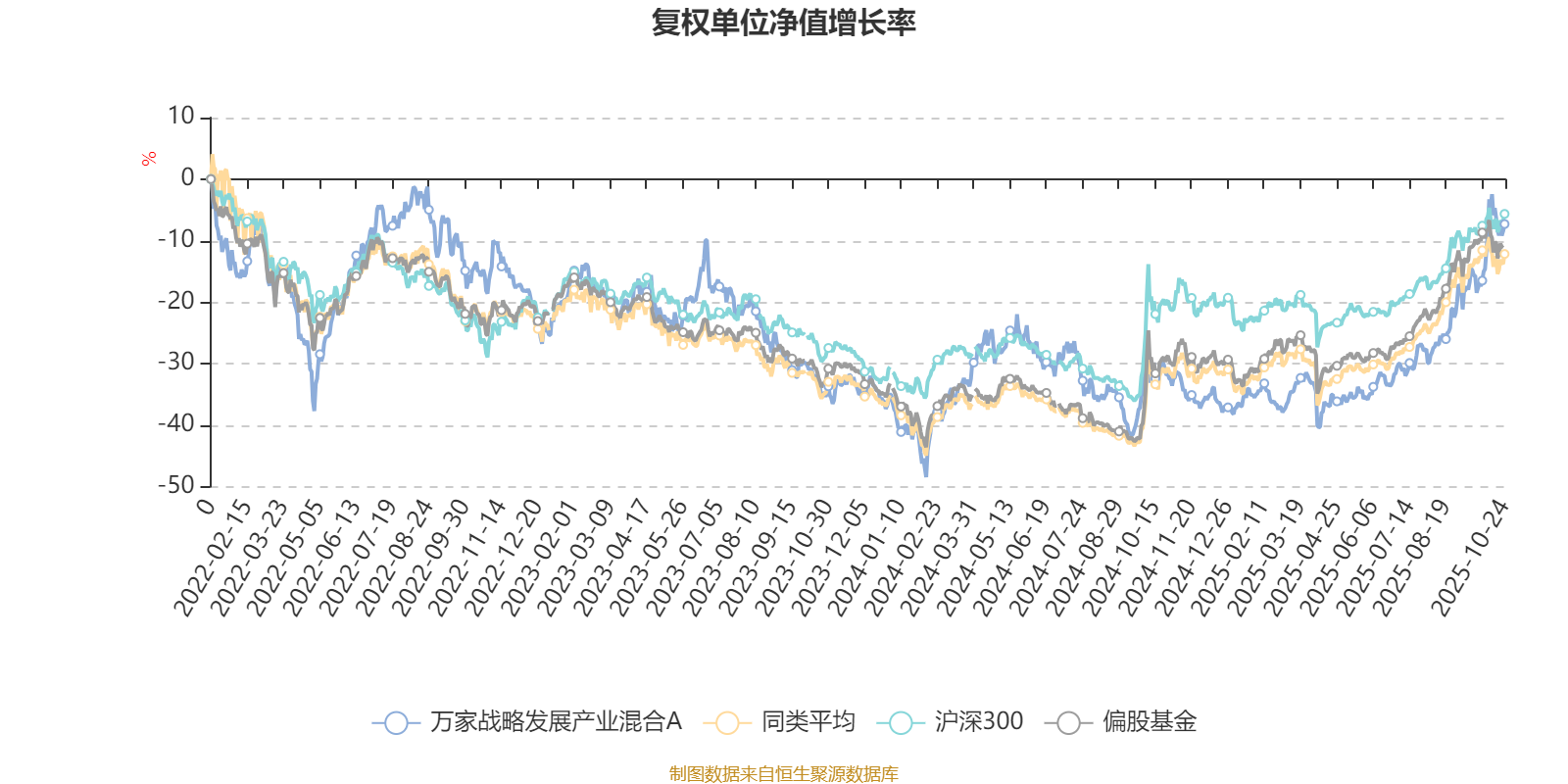 万家战略发展产业混合A：2025年第三季度利润2.76亿元 净值增长率33.42%