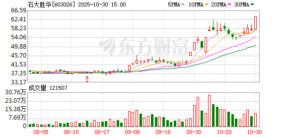 石大胜华：2025年前三季度实现营业总收入46.35亿元 同比增长11.41%