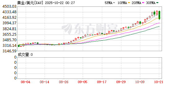 黄金跌破4000美元！现在该怎么投？机构人士建议
