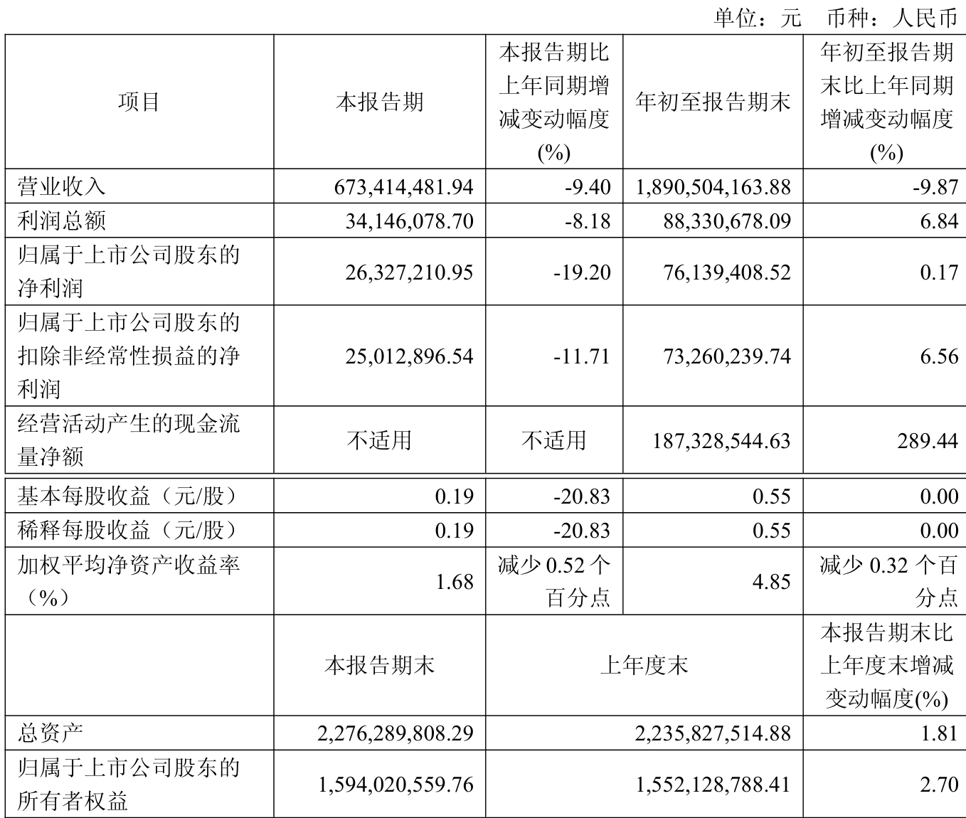 汇得科技：2025年前三季度净利润7613.94万元 同比增长0.17%