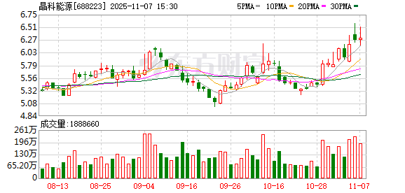 光伏市占率第一 晶科能源前三季逆势亏损45亿元 为何?