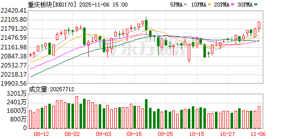 午后直线涨停!重磅消息引爆!重庆股大爆发
