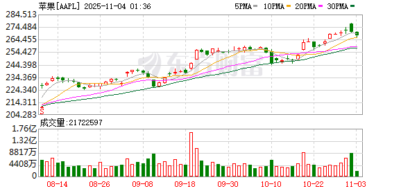 双十一严控经销商 苹果在焦虑什么？