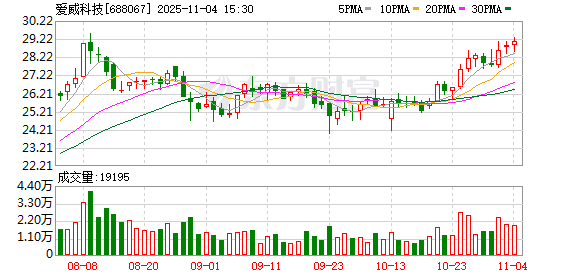 爱威科技大宗交易成交11.00万股 成交额305.58万元