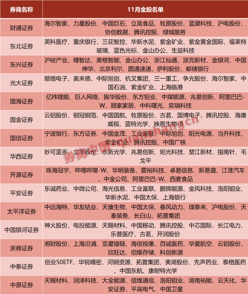 保持上行趋势！11月金股出炉 来看券商最新研判