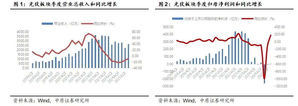 中原证券：光伏板块业绩见底回升 储能逆变器表现亮眼