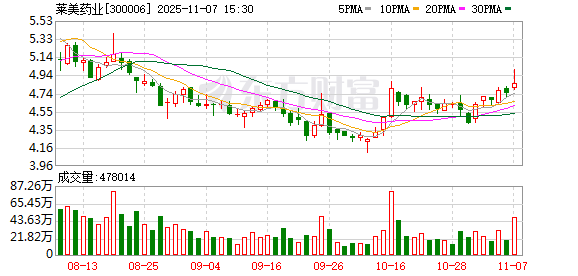 中恒集团：控股子公司莱美药业多款核心产品中选国家与广东联盟药品集采