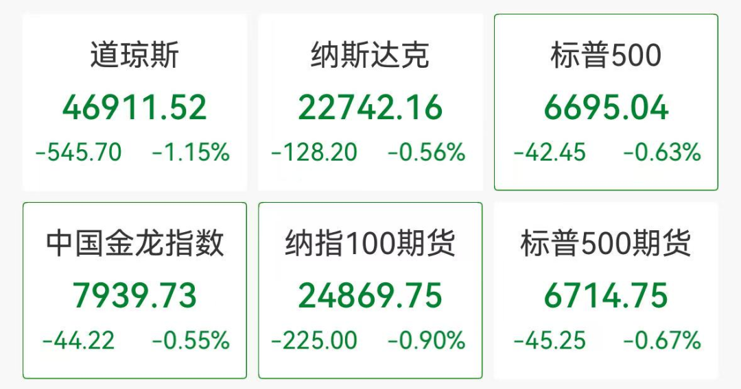 美股深夜下挫,黄金失守4100美元,加密货币超27万人爆仓