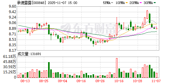 承德露露回购期满倒计时:3个交易日内须至少回购420万股,最多可回购超3亿元