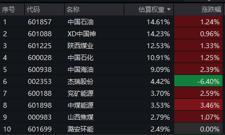 超700亿美元，“三桶油”接连斩获大单!中国石油涨超2%，能源ETF(159330)涨超1%，上一交易日大举吸金超1.4亿元，份额、规模齐创上市以来新高