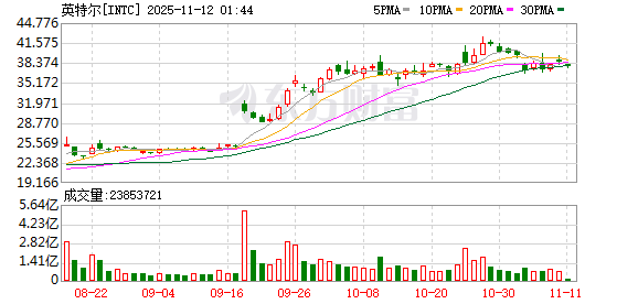 英特尔再失AI人才！CTO转投OpenAI 陈立武紧急挂帅
