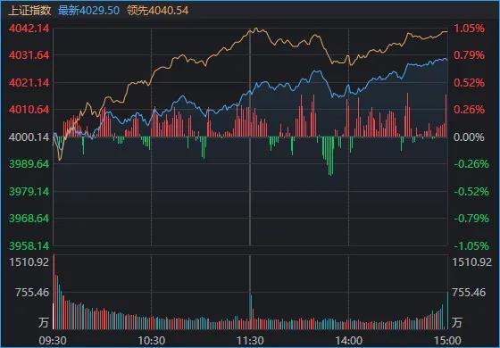4030.40点 沪指午后再创新高!原因就在这几张图里