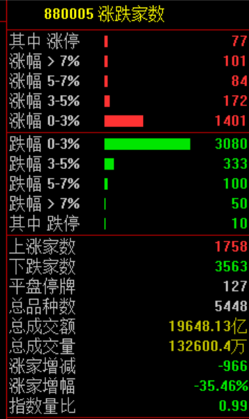 光伏小作文搅动市场！医药股集体走强 油气股全天强势
