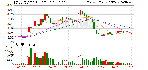 因债权人转让撤销权纠纷，皓宸医疗及子公司成被告，公司前三季净利盈转亏大降近300%