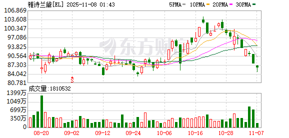 首日即开单 雅诗兰黛开出上海闵行交易分团首张订单｜进博会