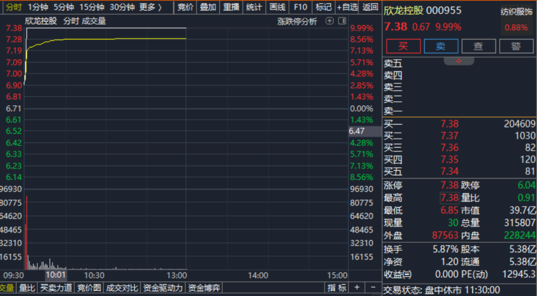 1分钟直线涨停！海南自贸概念股集体异动 机构解读相关投资机会