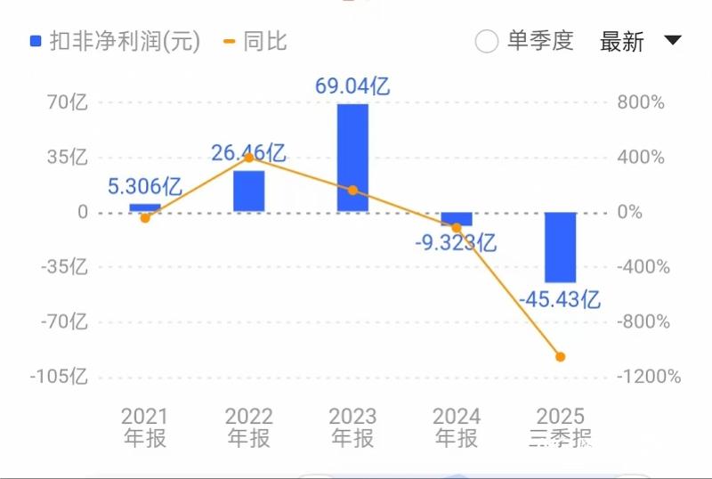 光伏市占率第一 晶科能源前三季逆势亏损45亿元 为何？
