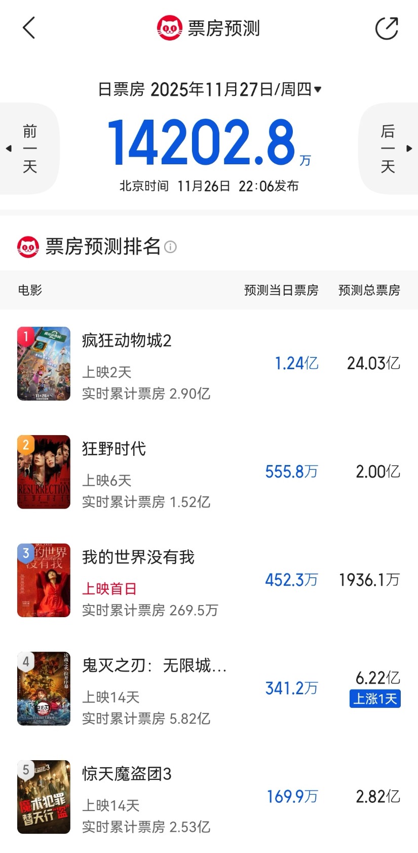 《疯狂动物城2》首日票房2.28亿元：总票房预计超24亿元 多品牌“忙”跨界联名