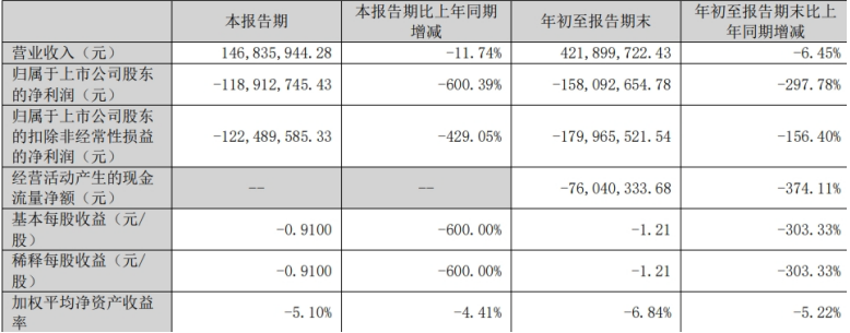 曾一年卖出上千万支的神经生长因子产品退潮，海特生物赴港“输血” 创新药能否突围｜创新药观察