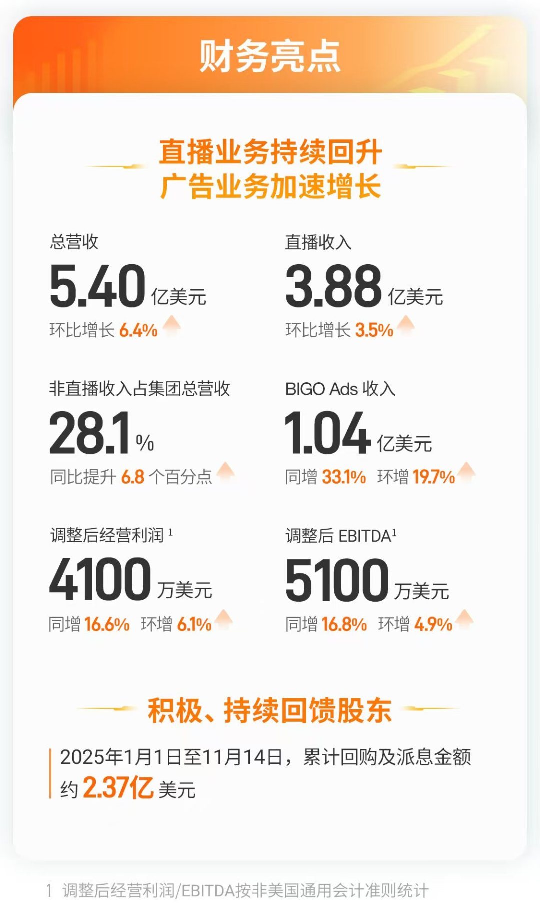 欢聚集团发布2025年Q3财报:BIGO Ads加速高增长 直播业务连续两季环增