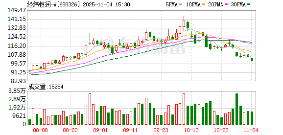 经纬恒润-W大宗交易成交3790.16万元