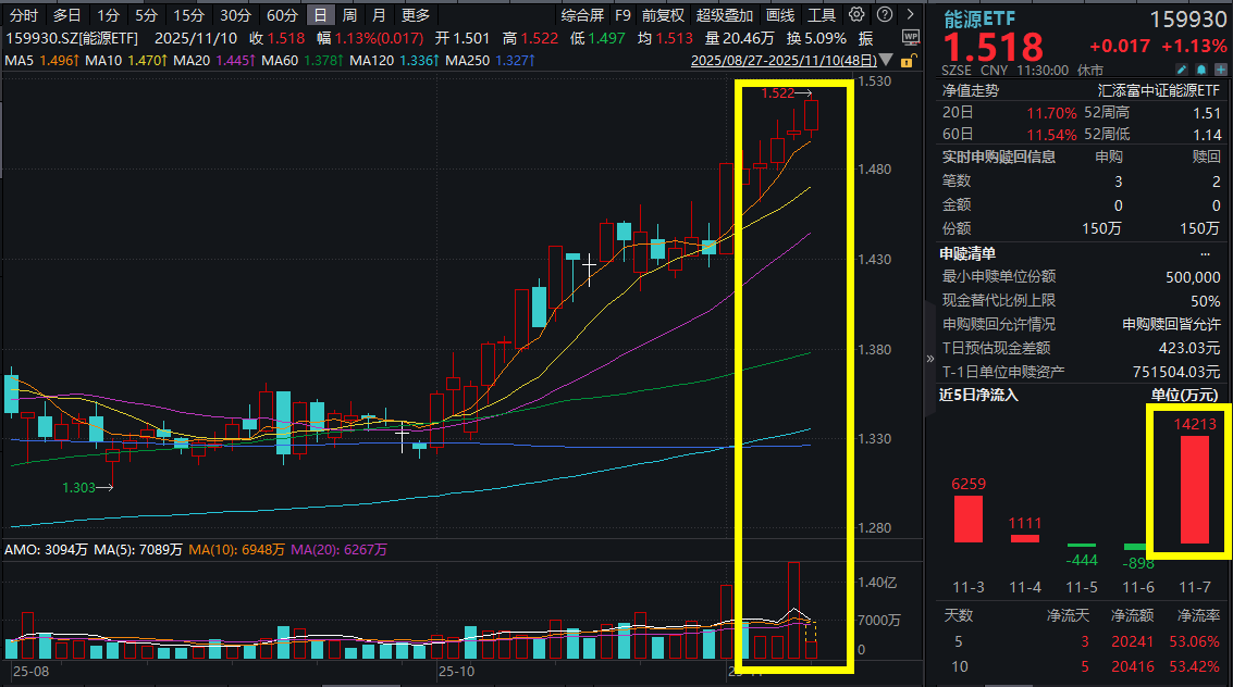 超700亿美元，“三桶油”接连斩获大单!中国石油涨超2%，能源ETF(159330)涨超1%，上一交易日大举吸金超1.4亿元，份额、规模齐创上市以来新高