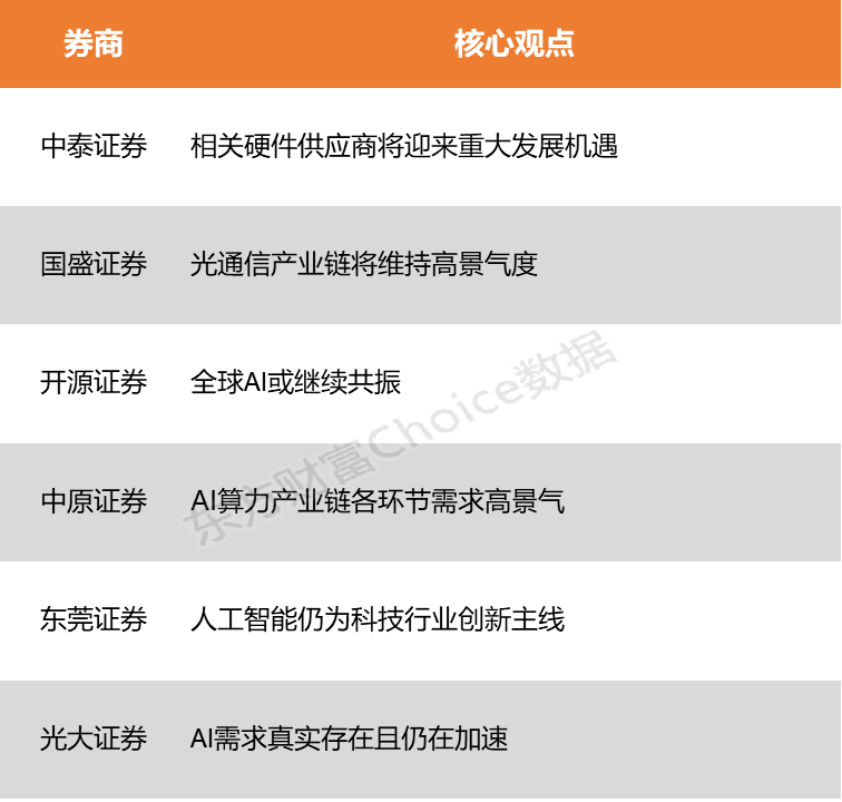【风口研报】海外巨头指引与“创世纪计划”启动 AI硬件有望维持高景气度