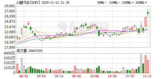 小鹏汽车为X9超级增程用户推出至高1.5万元跨年购置税补贴