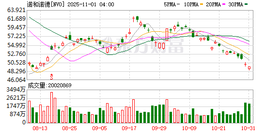 辉瑞、诺和诺德商战升温：新兴减肥药厂收购价被抬到近百亿美元