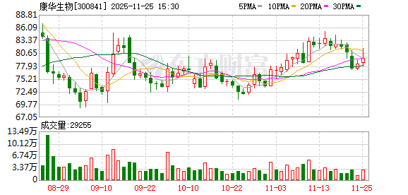 康华生物新一届董事会“揭幕” 国资基金完成治理部署|速读公告