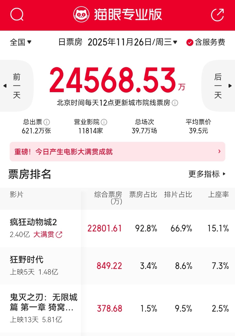 《疯狂动物城2》首日票房2.28亿元：总票房预计超24亿元 多品牌“忙”跨界联名