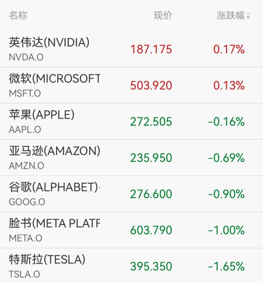美股深夜下挫，黄金失守4100美元，加密货币超27万人爆仓