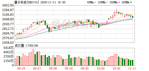 量子科技重大突破 高研发+高增长潜力概念股仅9只（附名单）