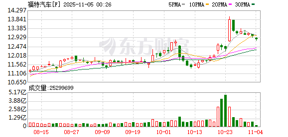 美电动车市场急刹车：联邦补贴到期后福特、现代销量暴跌