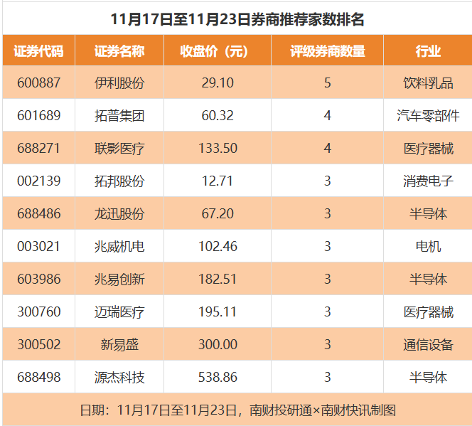 万丰奥威目标价涨幅近90% 太阳能等7家公司评级被调低｜券商评级观察