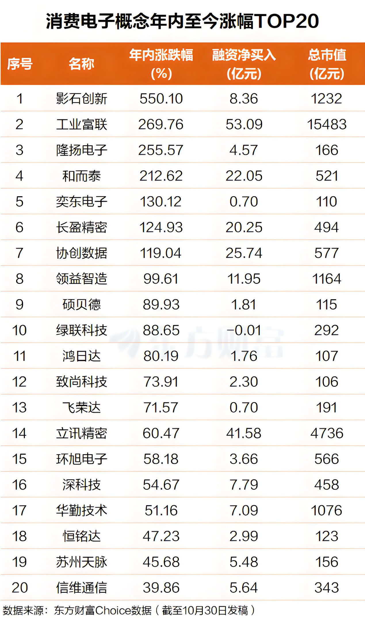 消费电子“复苏新周期”！杠杆资金押中多只翻倍牛股(附股)